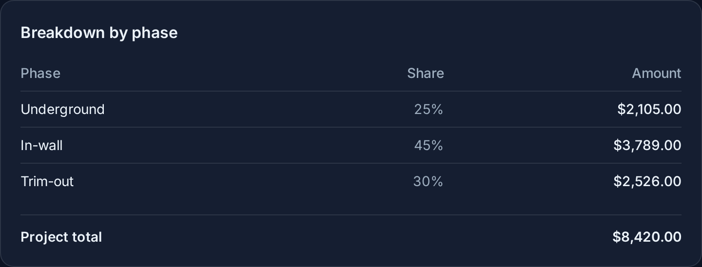 Customer quote portal showing the breakdown by phase